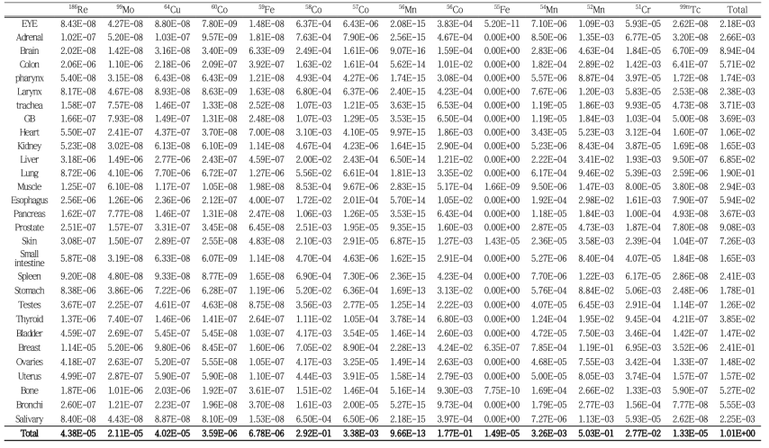 Radiation exposure level per organ that will be received from havar foil (ICRP 60, 25 μm) (unit : μSv/hr)