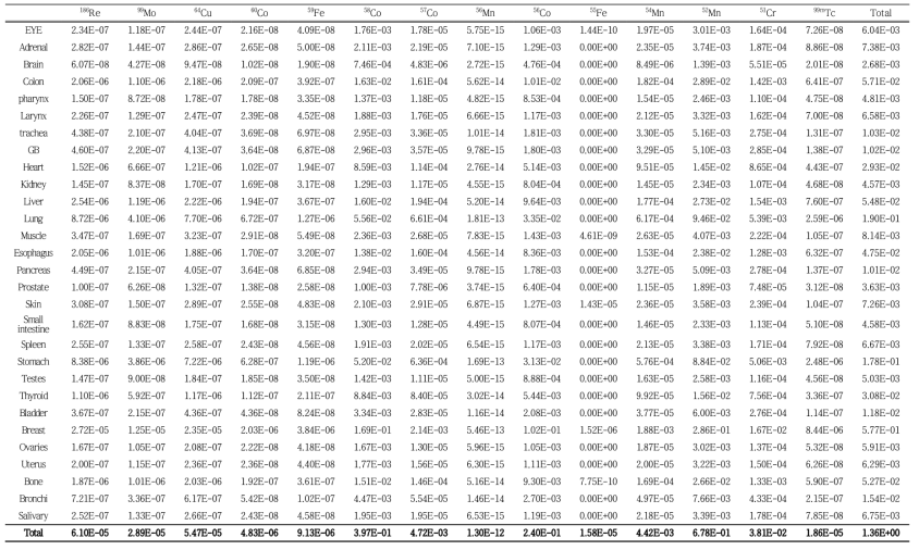 Radiation exposure level per organ that will be received from havar foil (ICRP 103, 25 μm) (unit : μSv/hr)