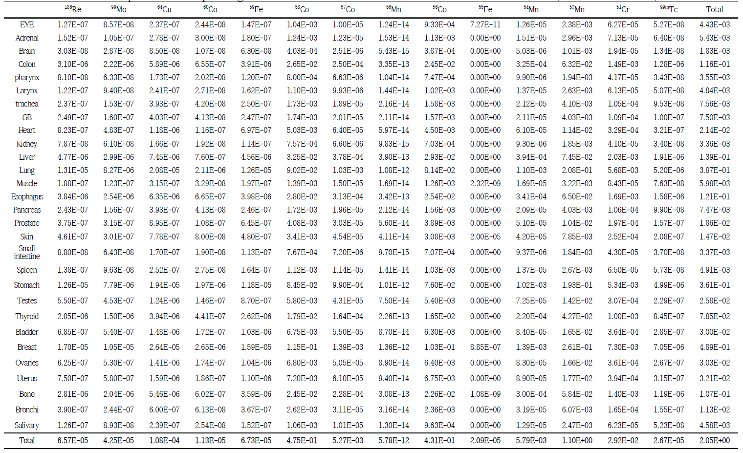 Radiation exposure level per organ that will be received from havar foil (ICRP 60, 50 μm) (unit : μSv/hr)