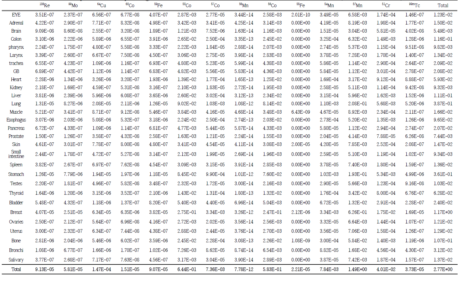 Radiation exposure level per organ that will be received from havar foil (ICRP 103, 50 μm) (unit : μSv/hr)