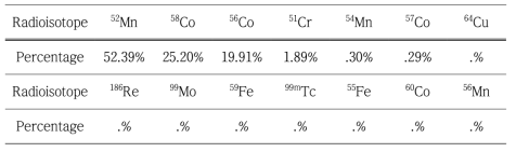 Percentage of dose per nuclide