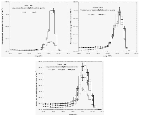 제작사 별 선형가속기에서 발생한 중성자 스펙트럼