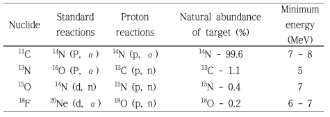 Standard PET radionuclides with relevant production parameters