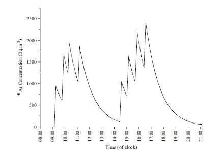 공기 중 41Ar의 시간에 따른 농도