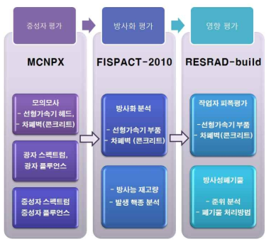 모의실험에 대한 전체적인 흐름