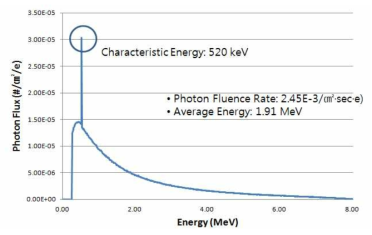 MCNPX를 통해 계산한 8 MV 광자선 스펙트럼