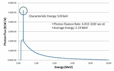 MCNPX를 통해 계산한 10 MV 광자선 스펙트럼