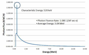 MCNPX를 통해 계산한 15 MV 광자선 스펙트럼
