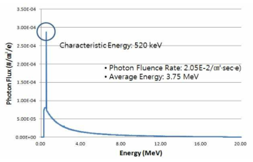 MCNPX를 통해 계산한 20 MV 광자선 스펙트럼