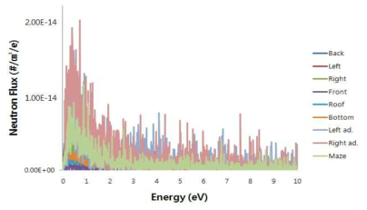 8 MV 광자선 발생 시 차폐벽 위치별 계산된 열중성자 스펙트럼