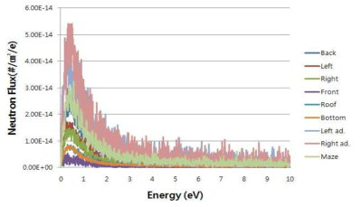 10 MV 광자선 발생 시 차폐벽 위치별 계산된 열중성자 스펙트럼