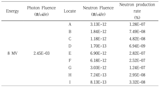 차폐벽이 받은 중성자 플루언스와 광자 대비 중성자 발생율