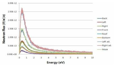 15 MV 광자선 발생 시 차폐벽 위치별 계산된 열중성자 스펙트럼