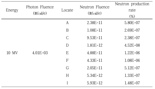 차폐벽이 받은 중성자 플루언스와 광자 대비 중성자 발생율