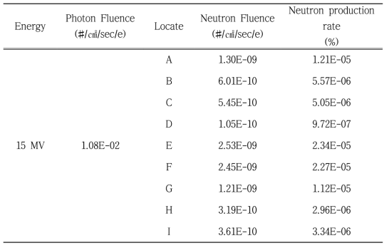 차폐벽이 받은 중성자 플루언스와 광자 대비 중성자 발생율