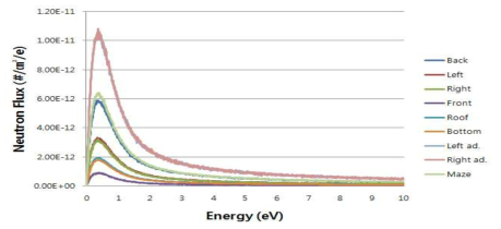20 MV 광자선 발생 시 차폐벽 위치별 계산된 열중성자 스펙트럼