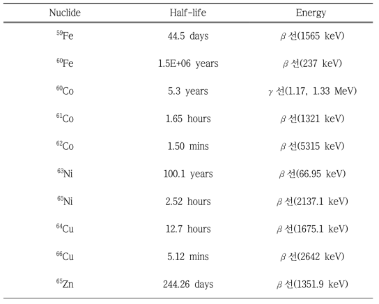 구리를 재질로 한 부품에서 방사화로 인해 발생한 핵종 분석