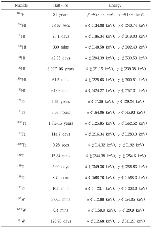 텅스텐을 재질로 한 부품에서 방사화로 인해 발생한 핵종 분석