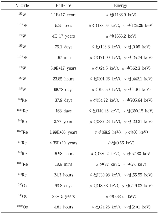 텅스텐을 재질로 한 부품에서 방사화로 인해 발생한 핵종 분석