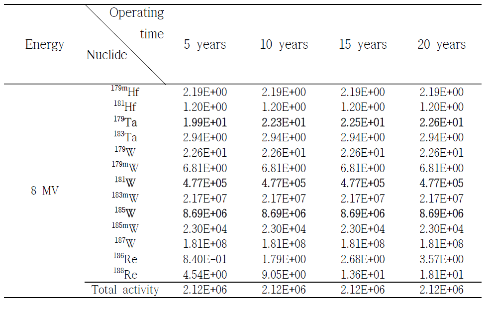 텅스텐 재질에서 광자선 에너지 8 MV 일 때, 방사화로 인해 발생한 핵종 분석 (Unit: Bq/㎏)