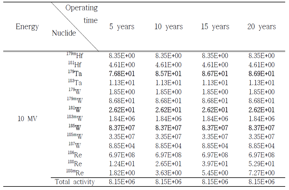 텅스텐 재질에서 광자선 에너지 10 MV 일 때, 방사화로 인해 발생한 핵종 분석 (Unit: Bq/㎏)