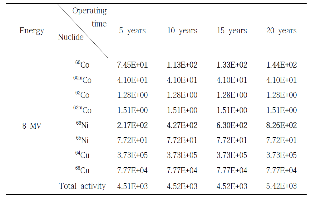 구리 재질에서 광자선 에너지 8 MV 일 때, 방사화로 인해 발생한 핵종 분석 (Unit: Bq/㎏)