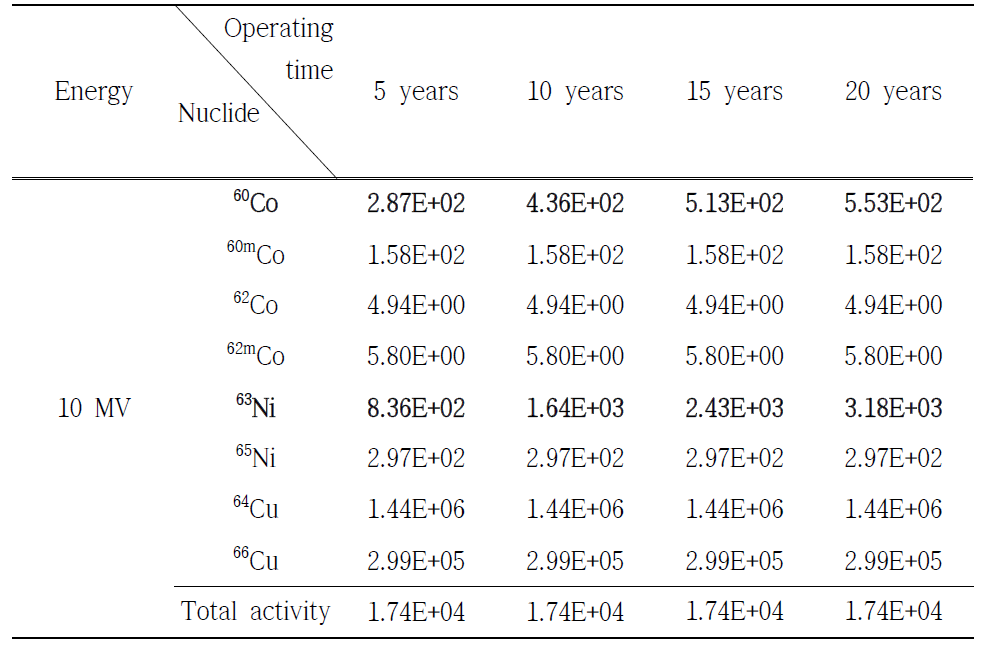 구리 재질에서 광자선 에너지 10 MV 일 때, 방사화로 인해 발생한 핵종 분석 (Unit: Bq/㎏)