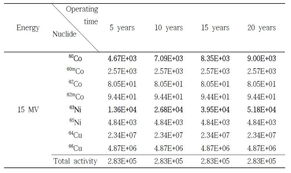 구리 재질에서 광자선 에너지 15 MV 일 때, 방사화로 인해 발생한 핵종 분석 (Unit: Bq/㎏)