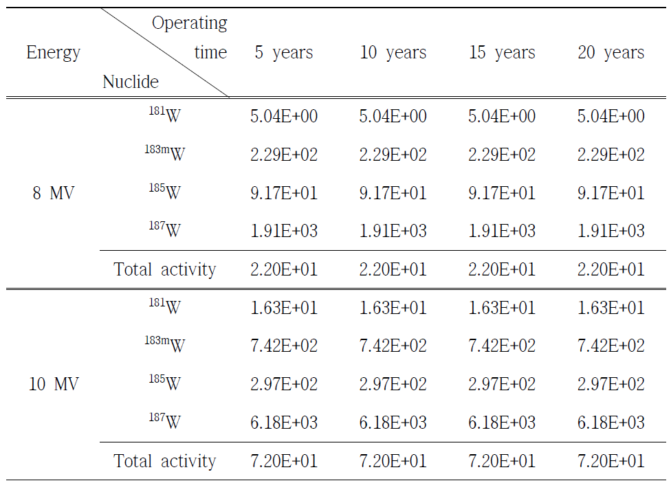 2차 콜리메이터에서 광자선 에너지 8, 10 MV 일 때, 방사화로 인해 발생한 핵종 분석 (Unit: Bq/㎏)