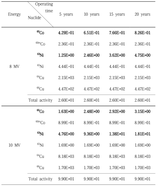 평편화 필터에서 광자선 에너지 8, 10 MV 일 때, 방사화로 인해 발생한핵종 분석 (Unit: Bq/㎏)