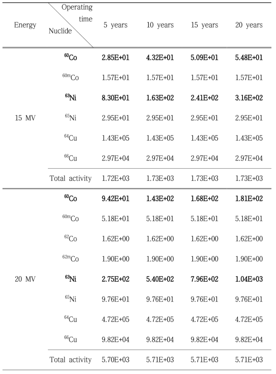 평편화 필터에서 광자선 에너지 15, 20 MV 일 때, 방사화로 인해 발생한 핵종 분석 (Unit: Bq/㎏)