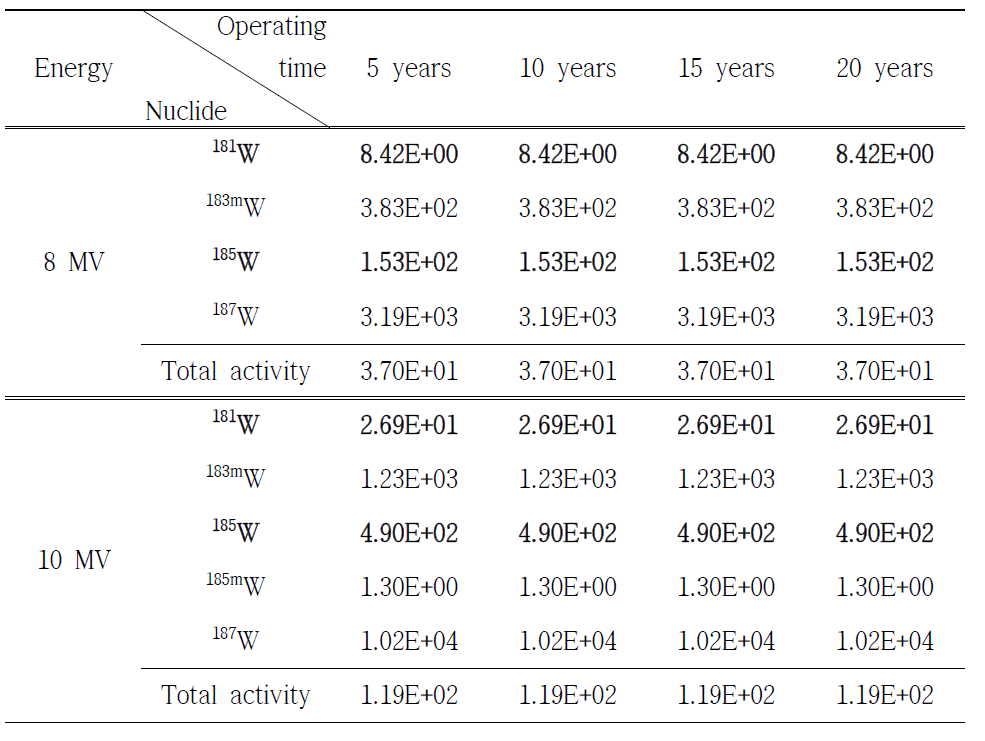 다엽 콜리메이터에서 광자선 에너지 8. 10 MV 일 때, 방사화로 인해 발생한 핵종 분석 (Unit: Bq/㎏)