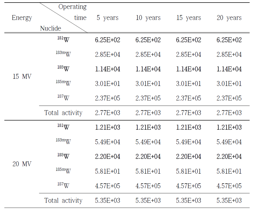 다엽 콜리메이터에서 광자선 에너지 15. 20 MV 일 때, 방사화로 인해 발생한 핵종 분석 (Unit: Bq/㎏)