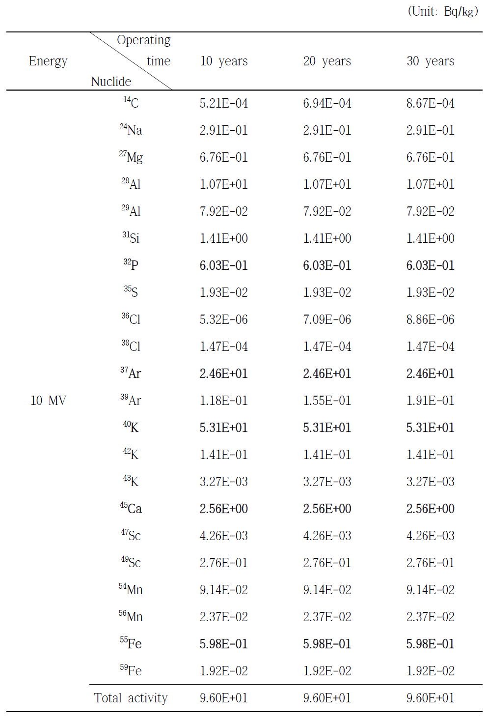 광자선 에너지 10 MV일 때, 차폐벽 A 부분에서 발생한 핵종 분석