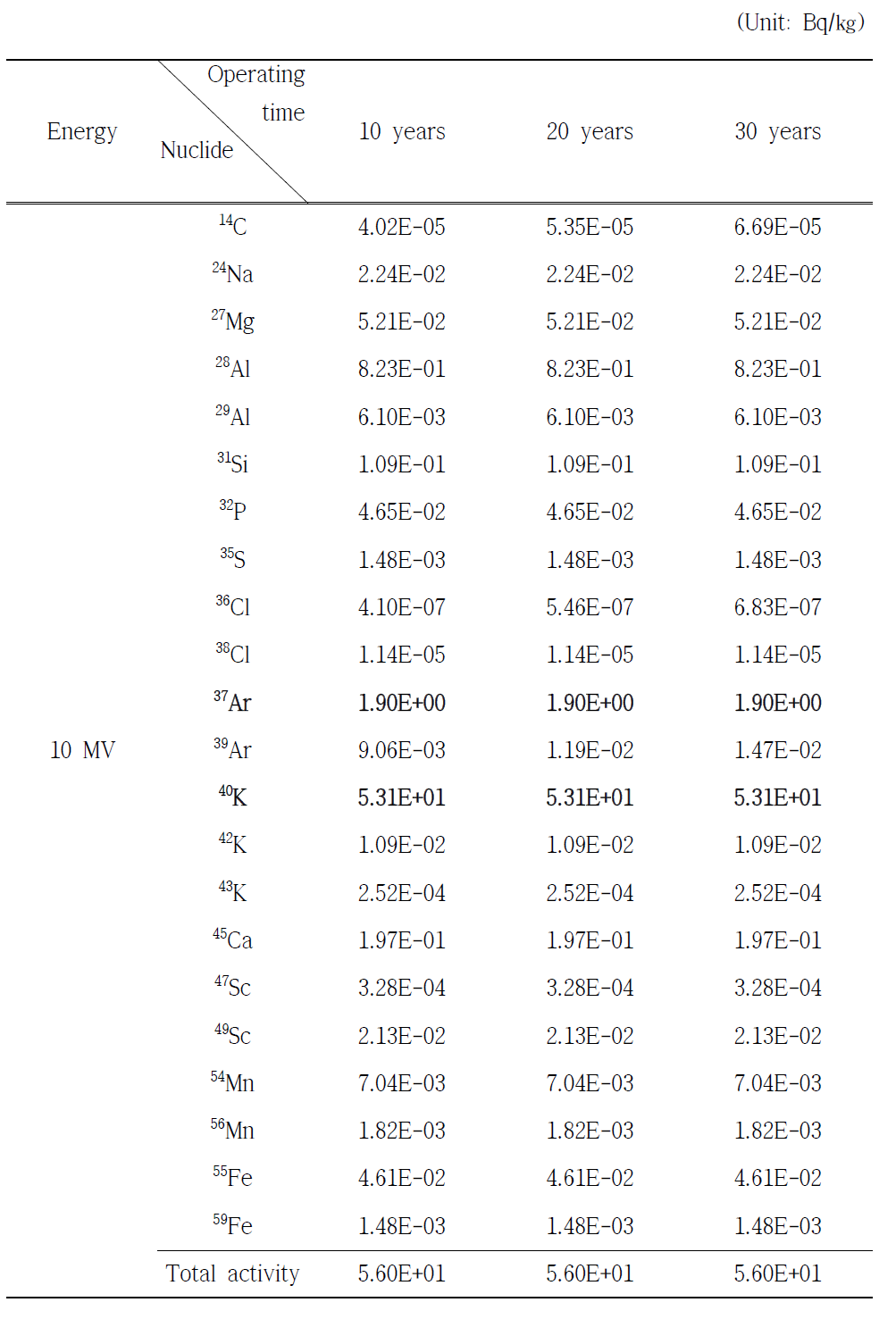 광자선 에너지 10 MV일 때, 차폐벽 D 부분에서 발생한 핵종 분석