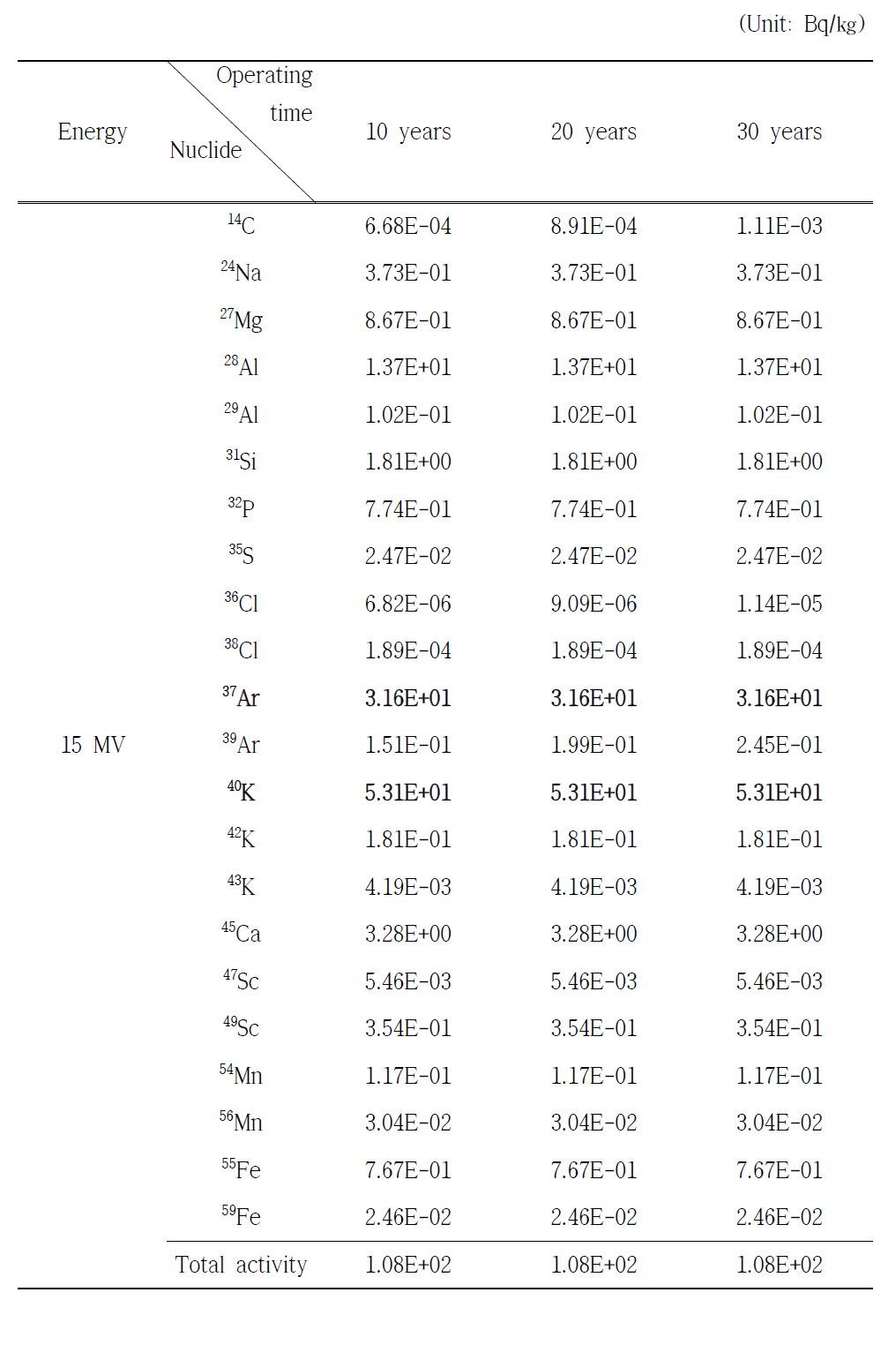 광자선 에너지 15 MV일 때, 차폐벽 D 부분에서 발생한 핵종 분석