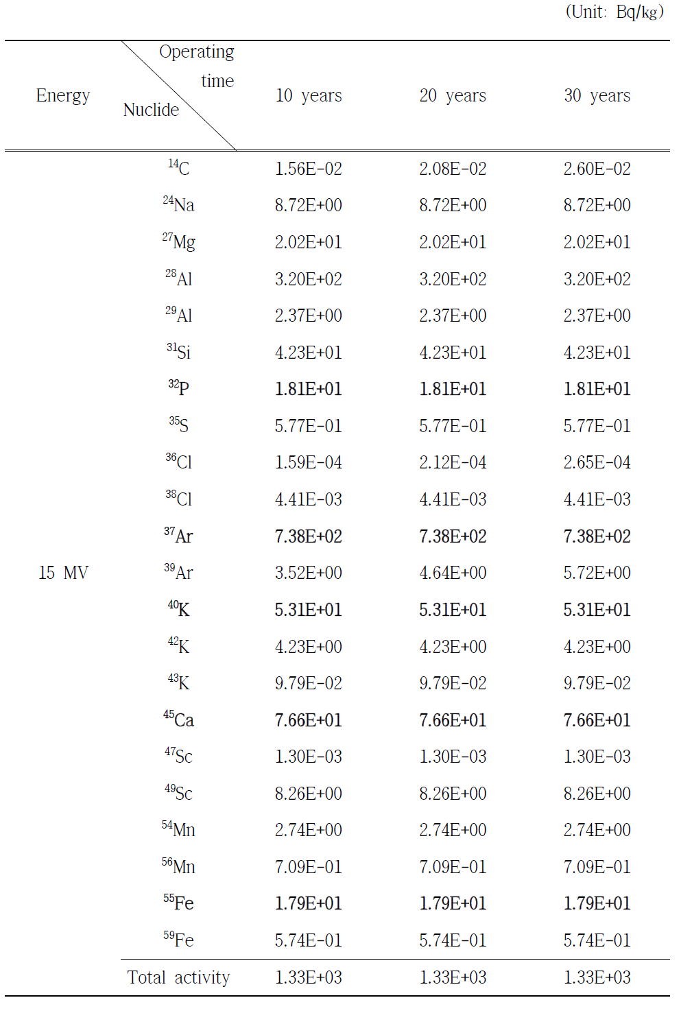 광자선 에너지 15 MV일 때, 차폐벽 F 부분에서 발생한 핵종 분석