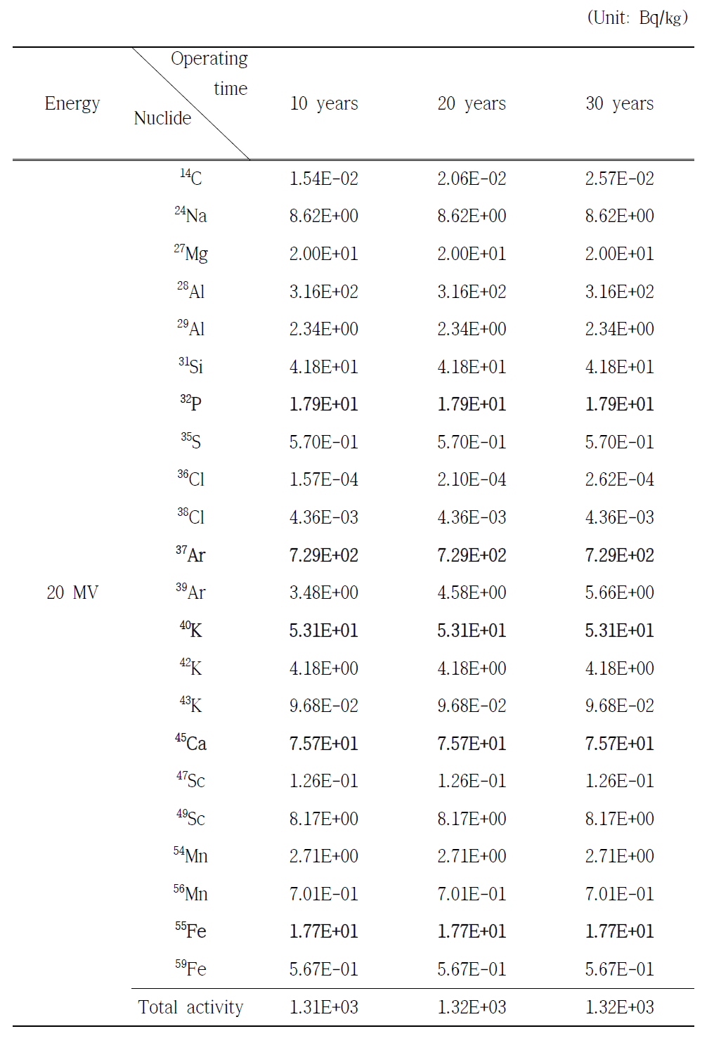 광자선 에너지 20 MV일 때, 차폐벽 G 부분에서 발생한 핵종 분석