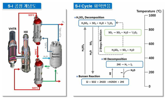초고온 가스로 수소 생산 및 S-I 공정