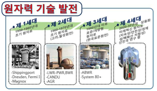 세대별 원자력 발전 시스템 요약