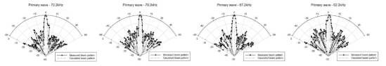 전송주파수와 2kHz, 5kHz, 10kHz의 차주파수를 발생시키기 위한 1차 주파수의 빔 패턴 (좌측부터 72.2kHz, 70.2kHz, 67.2kHz, 62.2kHz)
