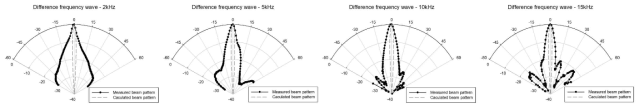 차주파수 음파의 빔 패턴(좌측부터 2kHz, 5kHz, 10kHz, 15kHz)