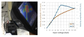 좌 : 열화상카메라를 이용하여 고전압 구동시 압전체의 온도를 확인하는 모습, 우 : 선행 연구 시제품의 입력 전압에 따른 방사판 중심 속도
