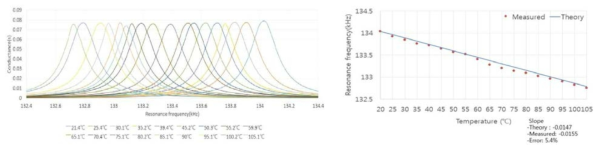 좌 : 압전체 표면의 온도에 따른 트랜스듀서의 컨덕턴스, 우 : 압전체 표면의 온도에 따른 공진주파수