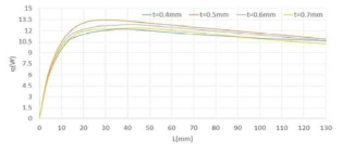 방열핀의 두께와 길이에 따른 방열핀 방사배열의 열전달율