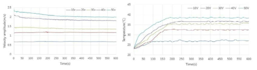 제작된 방열장치를 장착한 후 시간에 따른 방사판 중심의 속도와 압전체 표면의 온도
