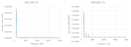 좌 : SSBAM기법을 이용하여 구동전압이 50V일 때 측정된 음압의 FFT 우 : SSBAM기법을 이용하여 구동 전압이 80V일 때 측정된 음압의 FFT