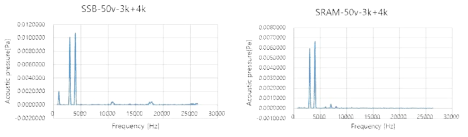 좌 : SSB 기법으로 발생된 차주파수 음파(3kHz+4kHz)의 FFT 우 : SRAM 기법으로 발생된 차주파수 음파(3kHz+4kHz)의 FFT