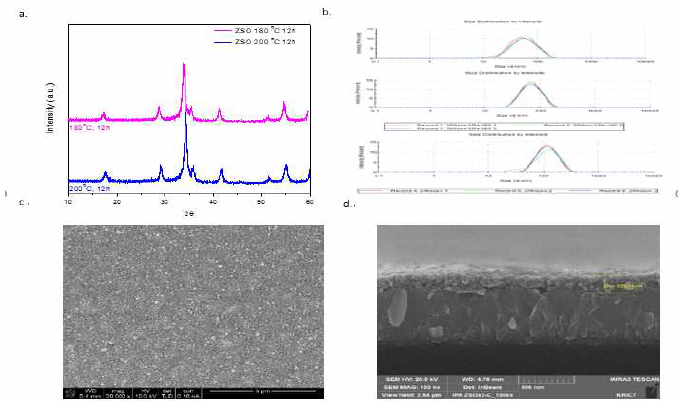 a. ZSO 나노입자의 온도별 합성 XRD 패턴 b. ZSO 나노입자의 다른 크기 측정 c,d. FTO 기판위에 고르게 박막이형성 된 ZSO 나노입자와 그 단면 사진