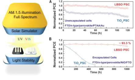 (a) 피막을 형성하지 않은 LBSO와 TiO2기반의 소자를 애어 매스 1.5G(AM 1.5G) 조건에서 자외선을 포함한 제논 램프로 측정한 광안정성 실험 결과, (b) 피막을 형성한 소자의 장시간 광안 정성 실험 결과